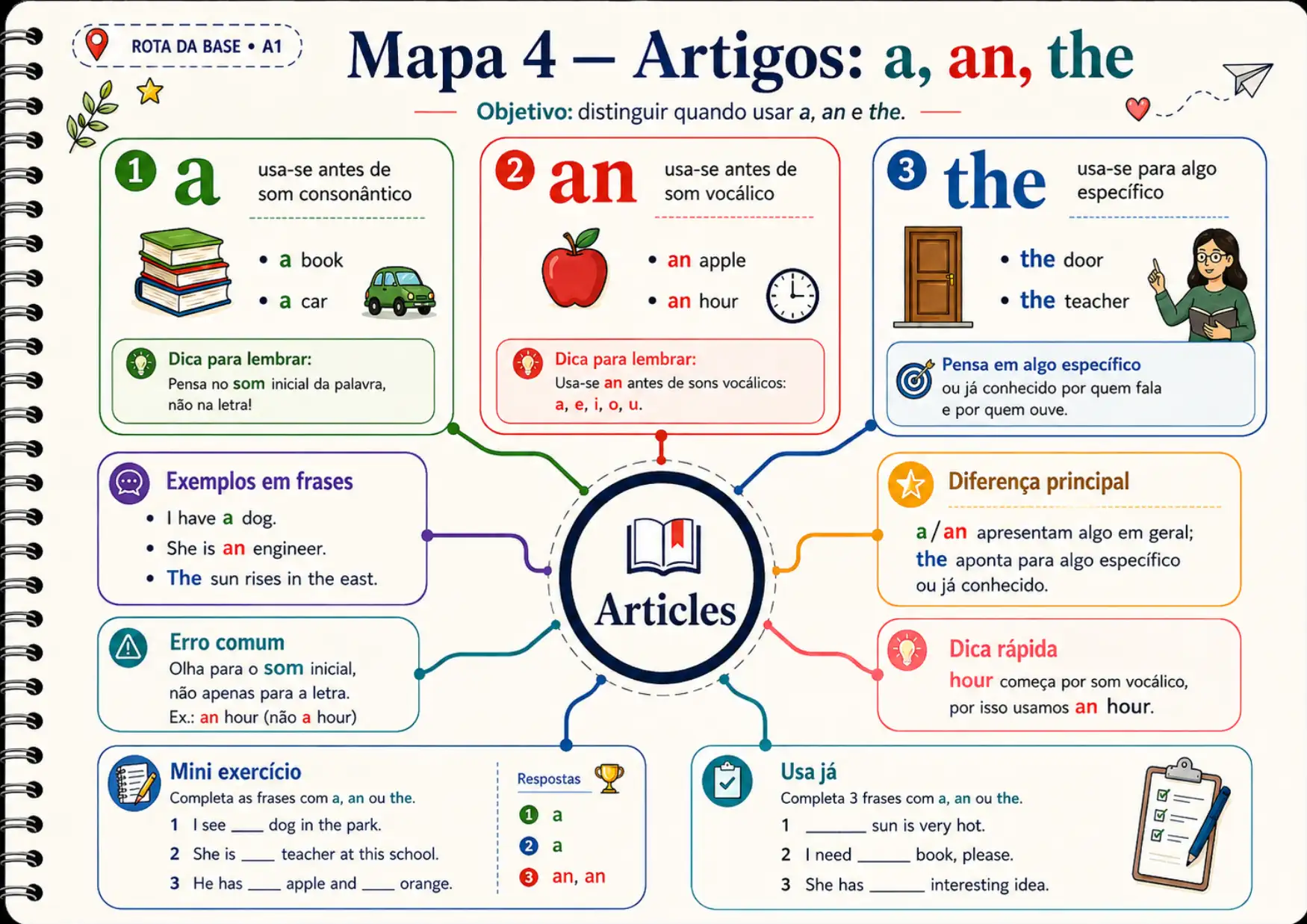 Amostra do mapa mental