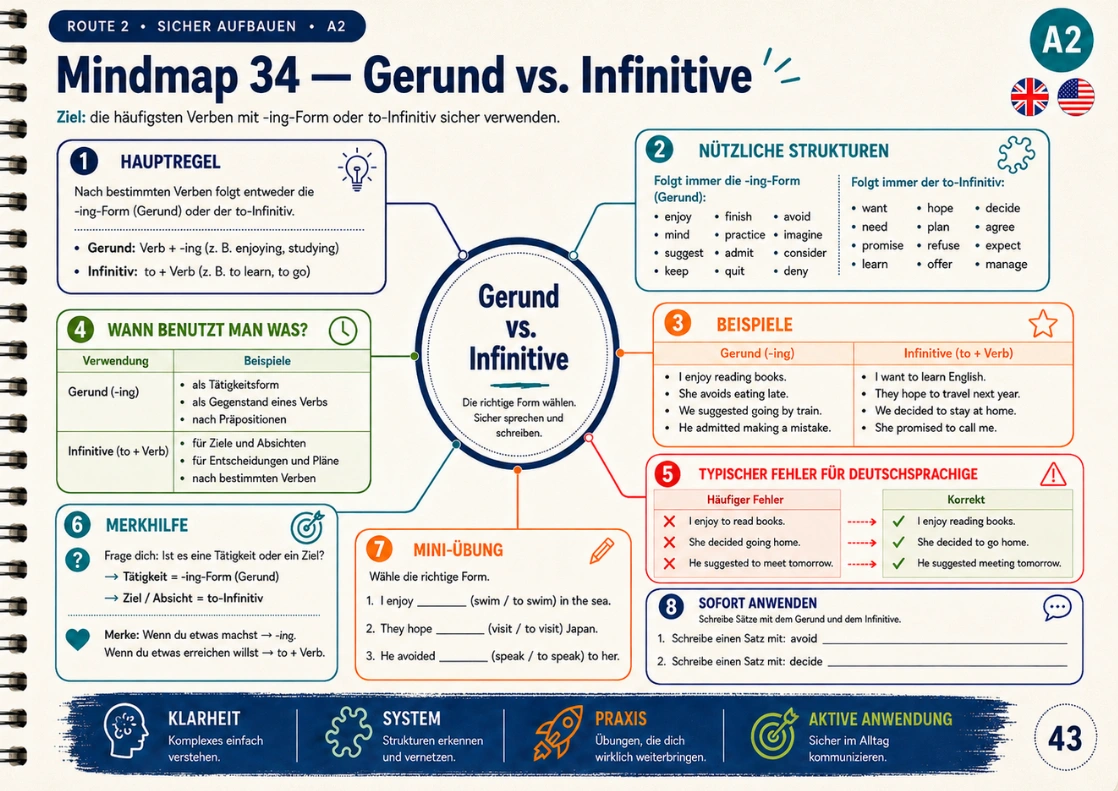 Beispiel einer Englisch-Mindmap