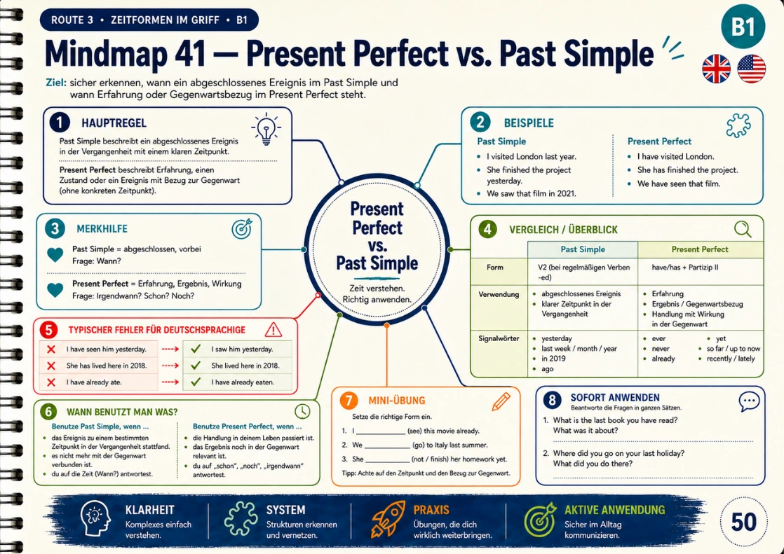 Beispiel einer Englisch-Mindmap