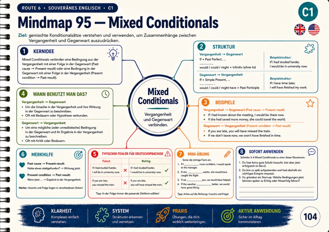 Beispiel einer Englisch-Mindmap