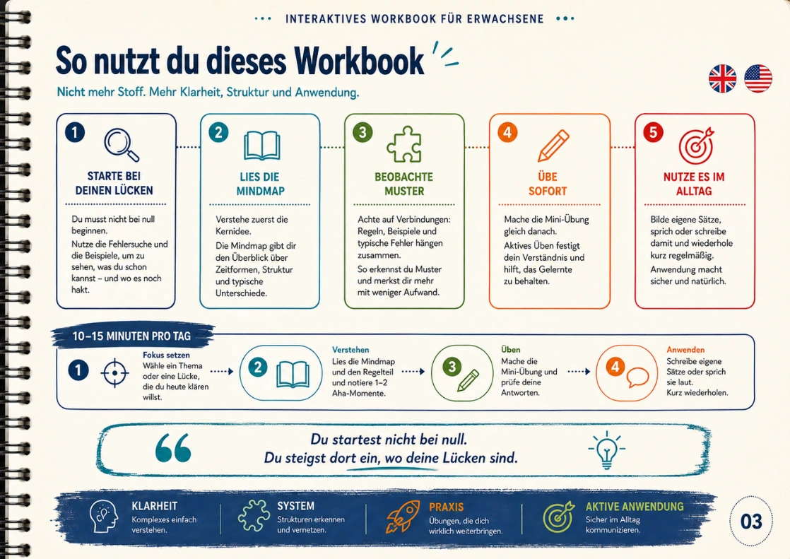 Beispiel einer Englisch-Mindmap