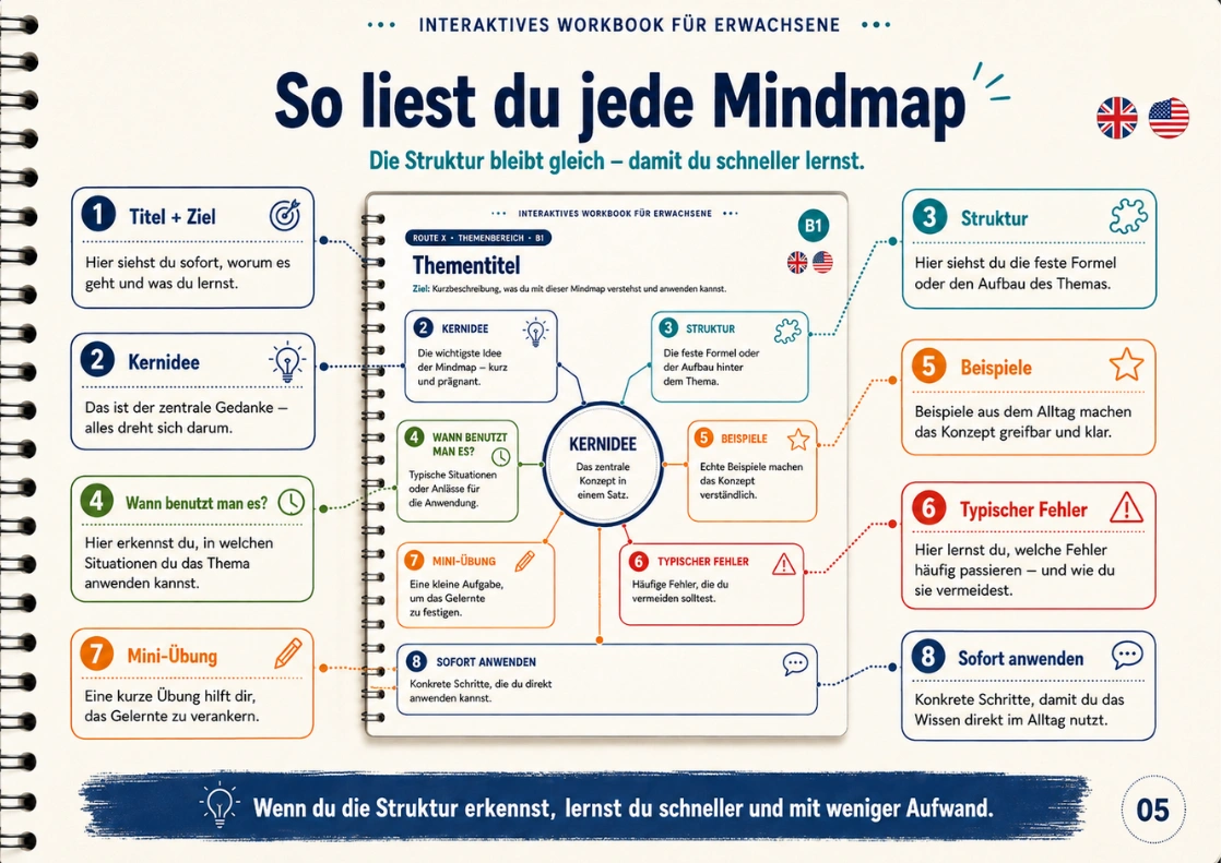 Beispiel einer Englisch-Mindmap