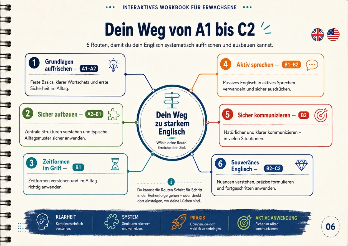 Beispiel einer Englisch-Mindmap