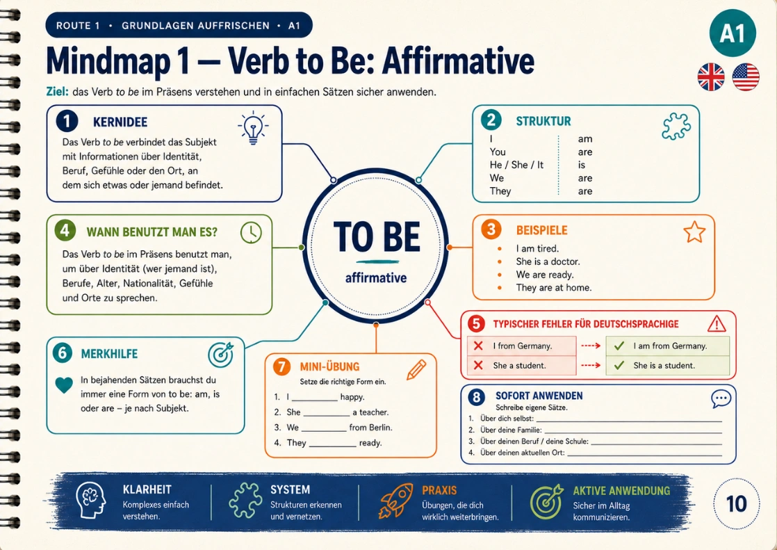 Beispiel einer Englisch-Mindmap