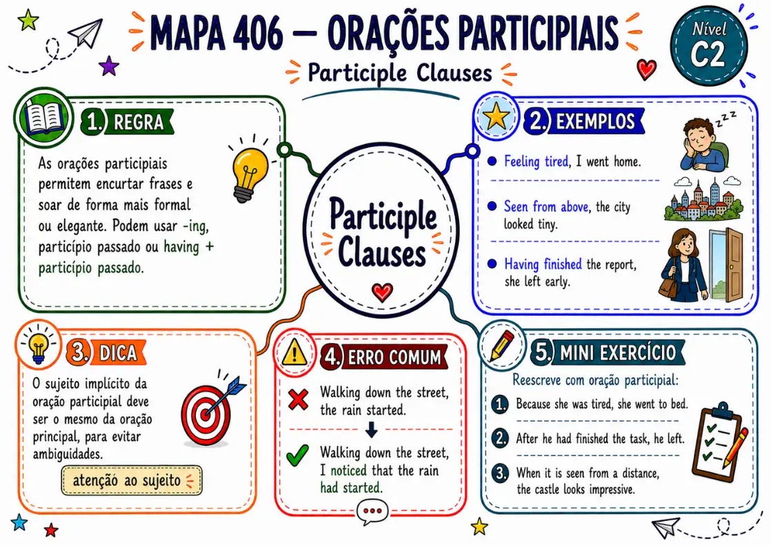 Amostra do mapa mental