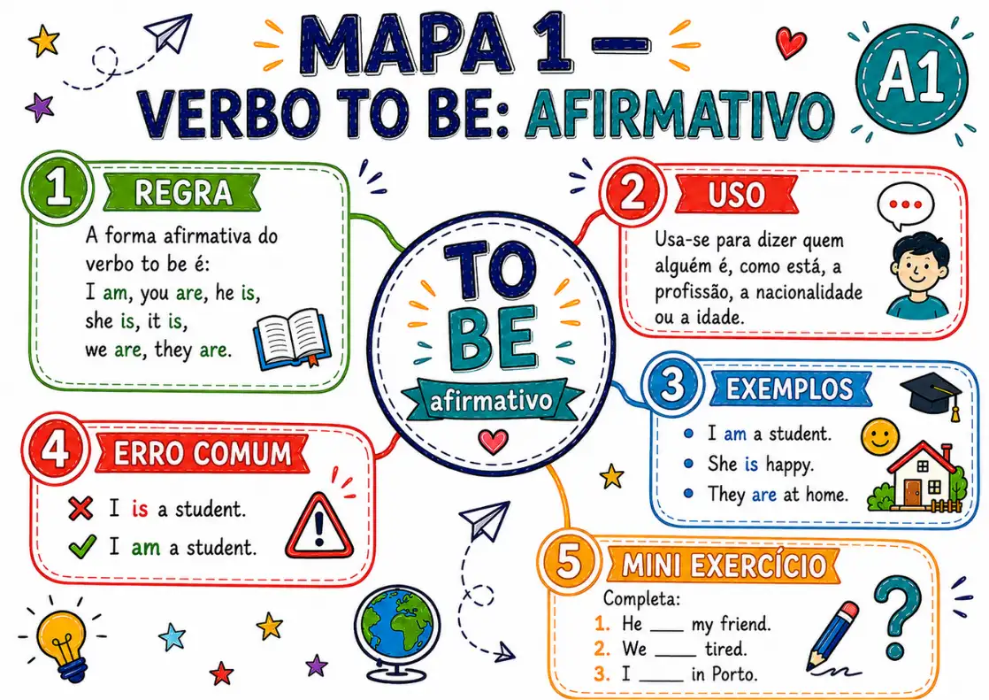 Amostra do mapa mental — Verbo To Be Afirmativo