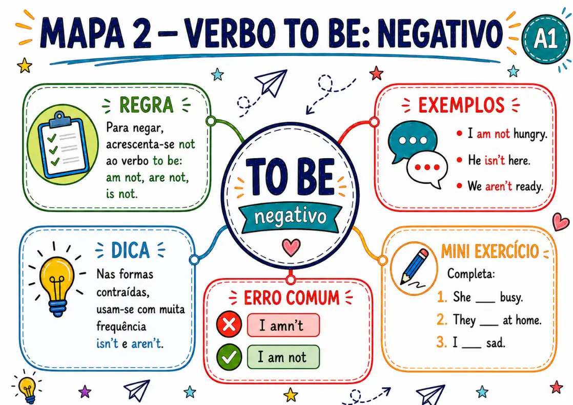 Amostra do mapa mental — Verbo To Be Negativo