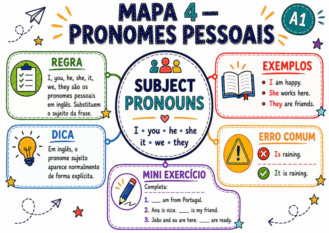 Amostra do mapa mental — Pronomes Pessoais