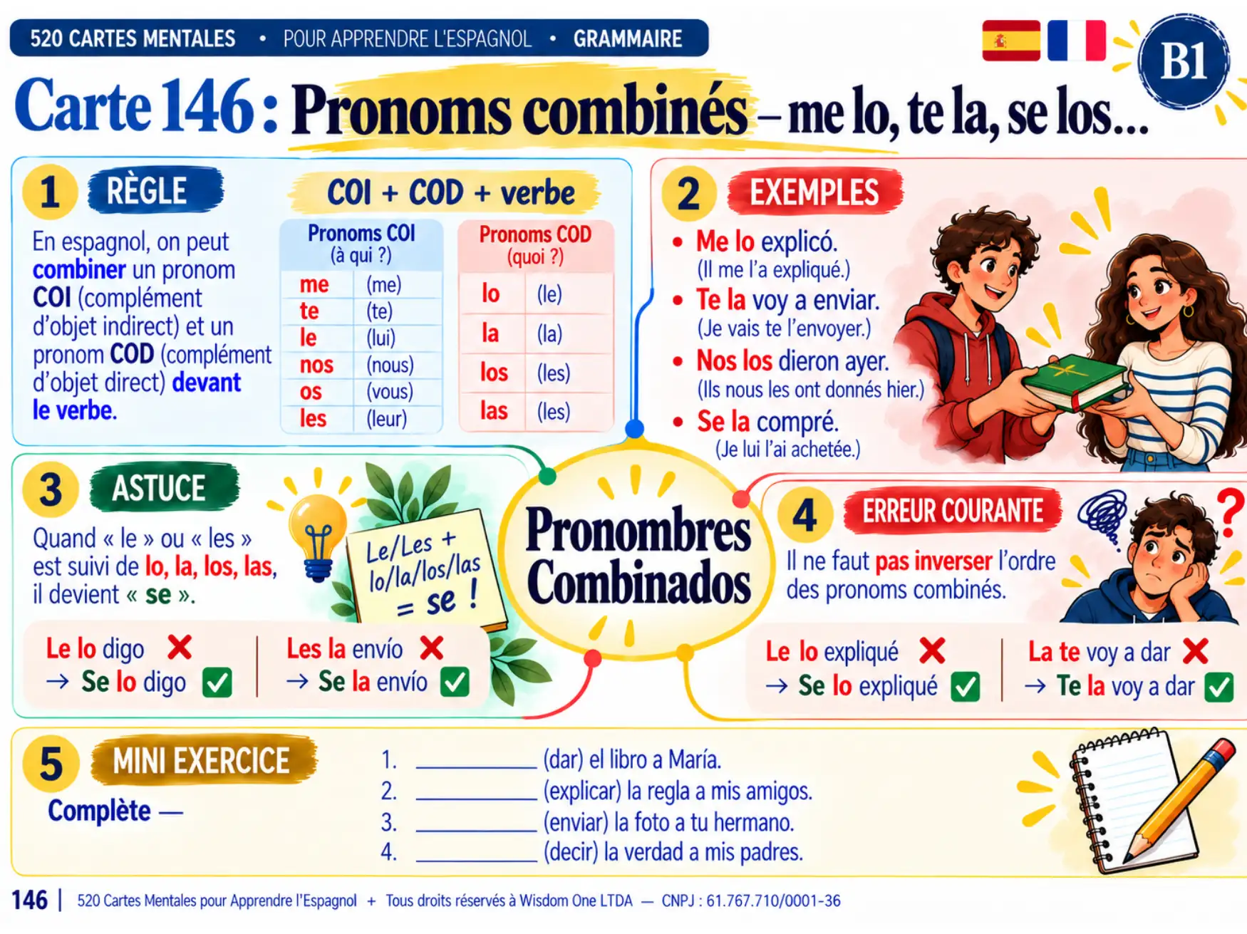 Exemple de carte mentale d'espagnol