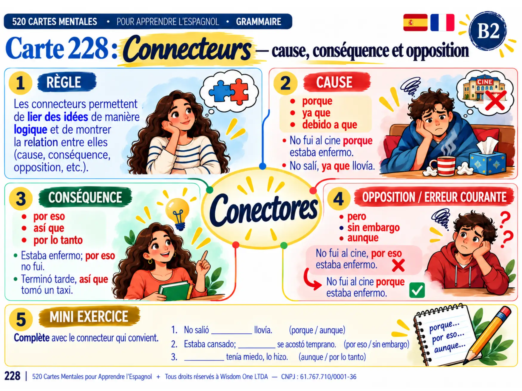Exemple de carte mentale d'espagnol