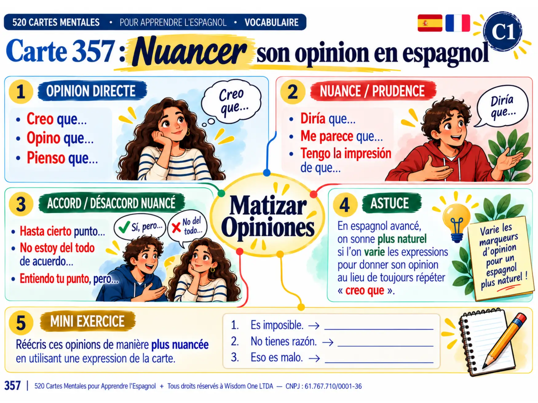 Exemple de carte mentale d'espagnol
