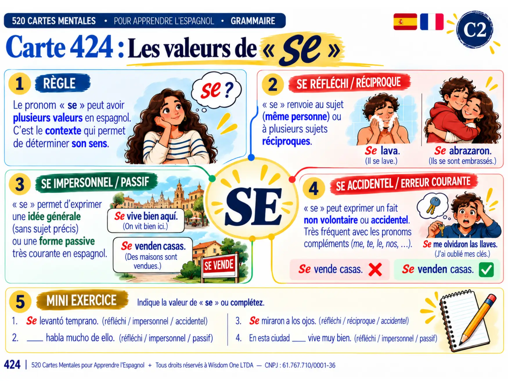 Exemple de carte mentale d'espagnol