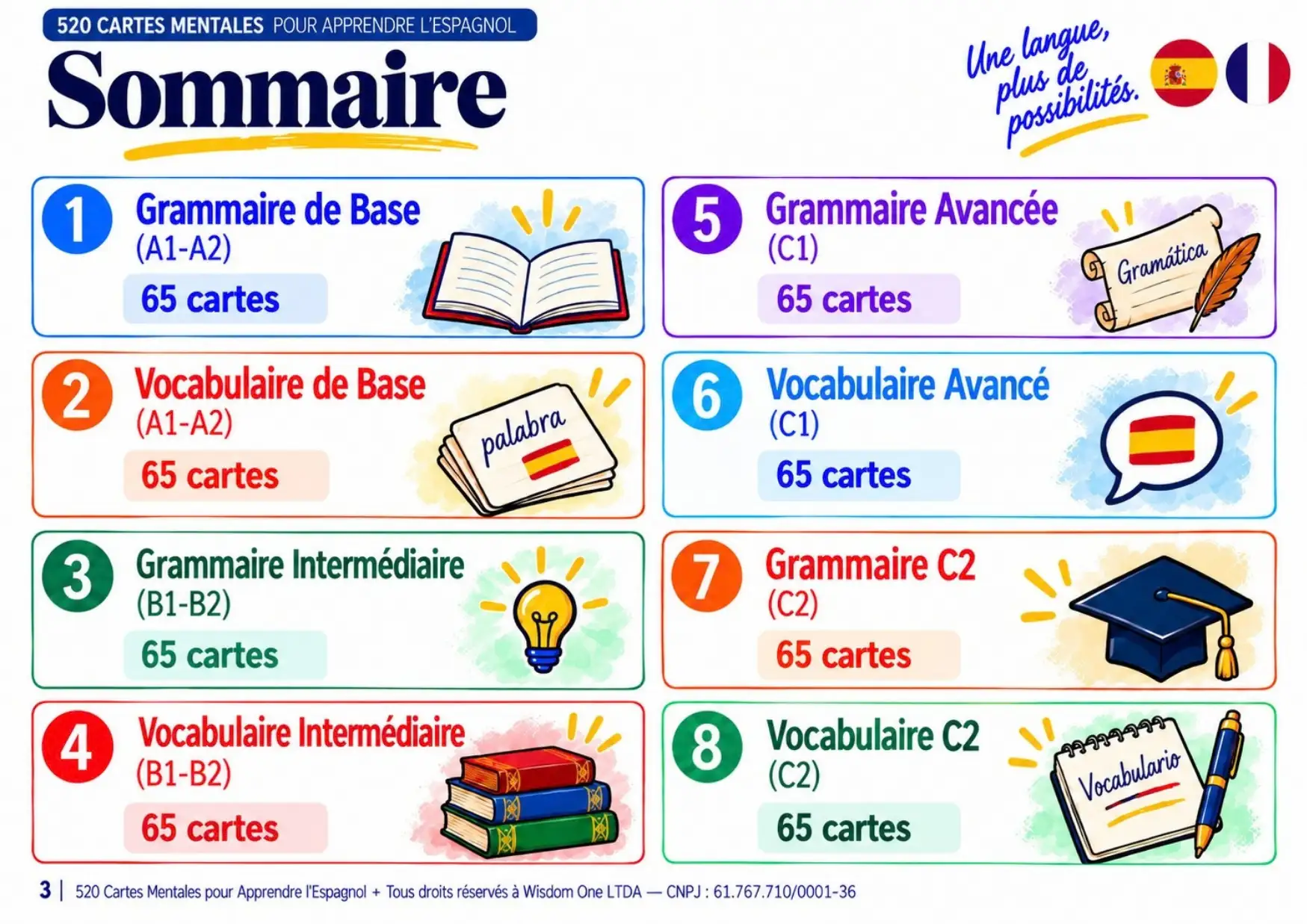 Exemple de carte mentale d'espagnol