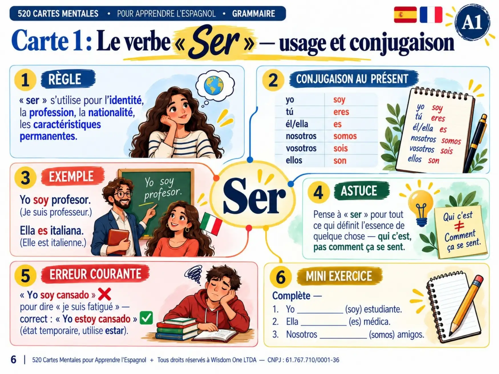 Exemple de carte mentale d'espagnol