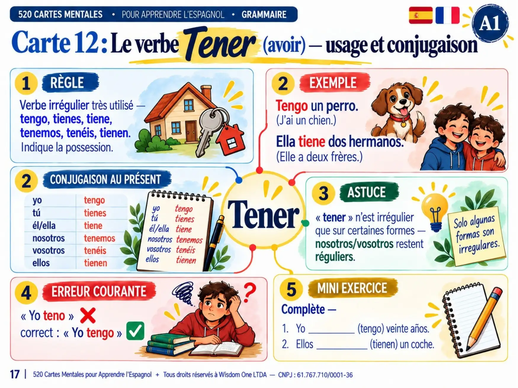 Exemple de carte mentale d'espagnol