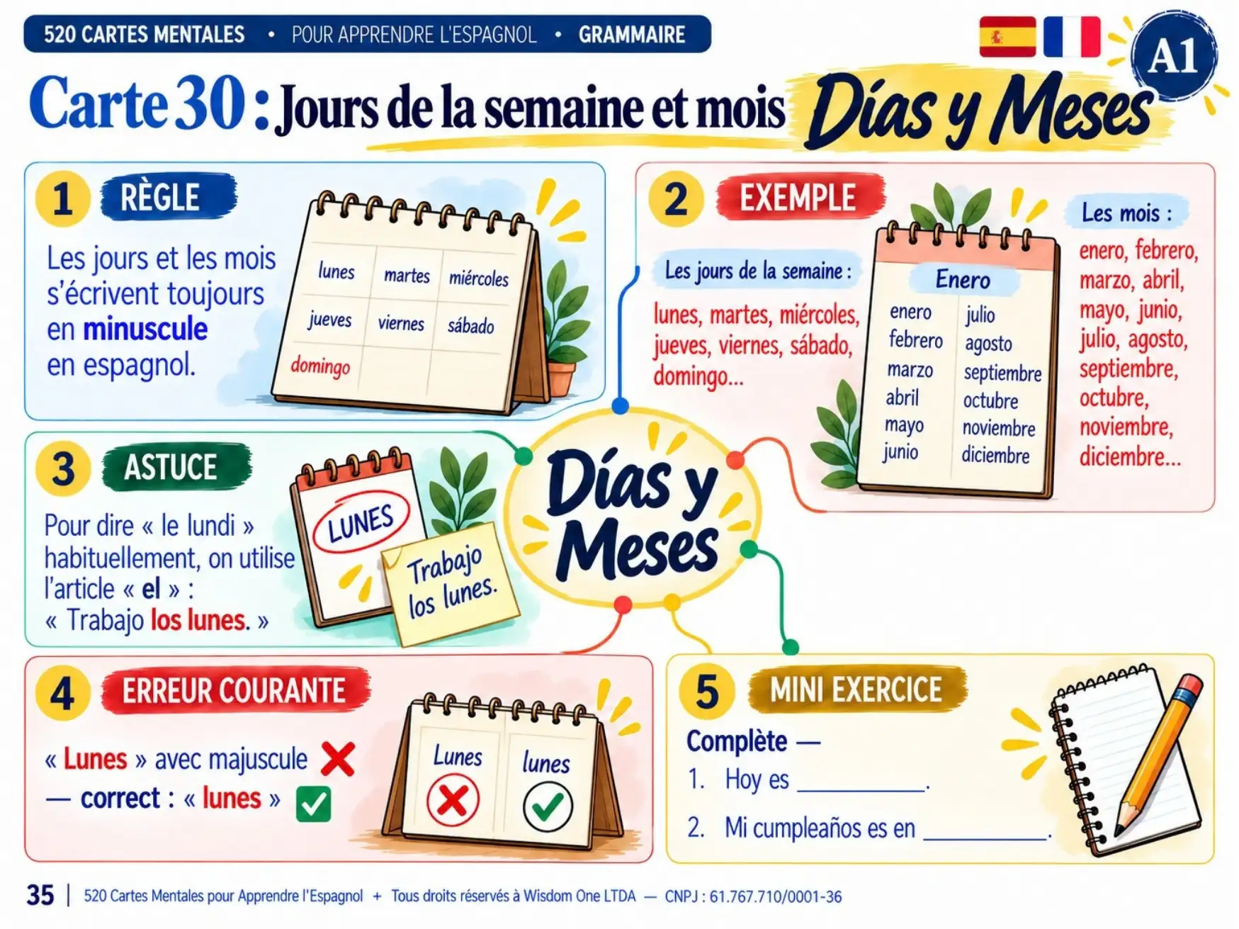 Exemple de carte mentale d'espagnol
