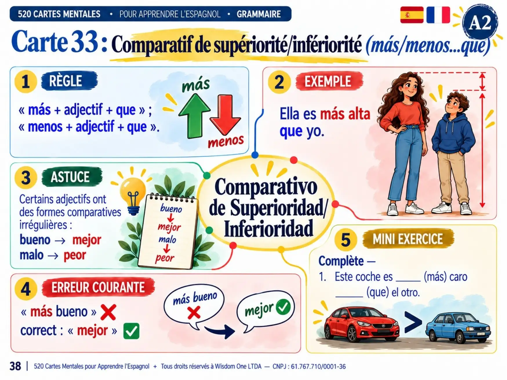 Exemple de carte mentale d'espagnol