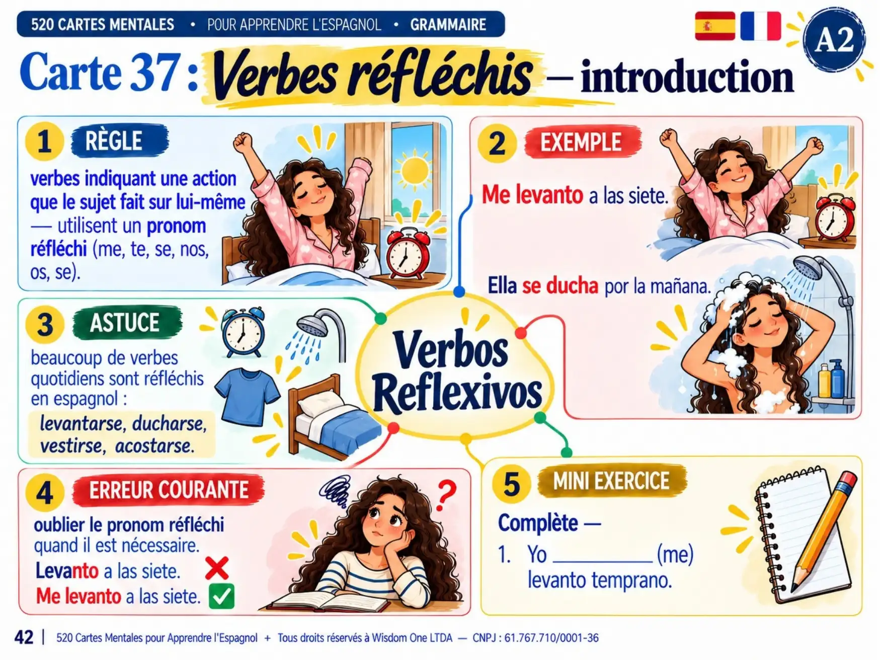 Exemple de carte mentale d'espagnol