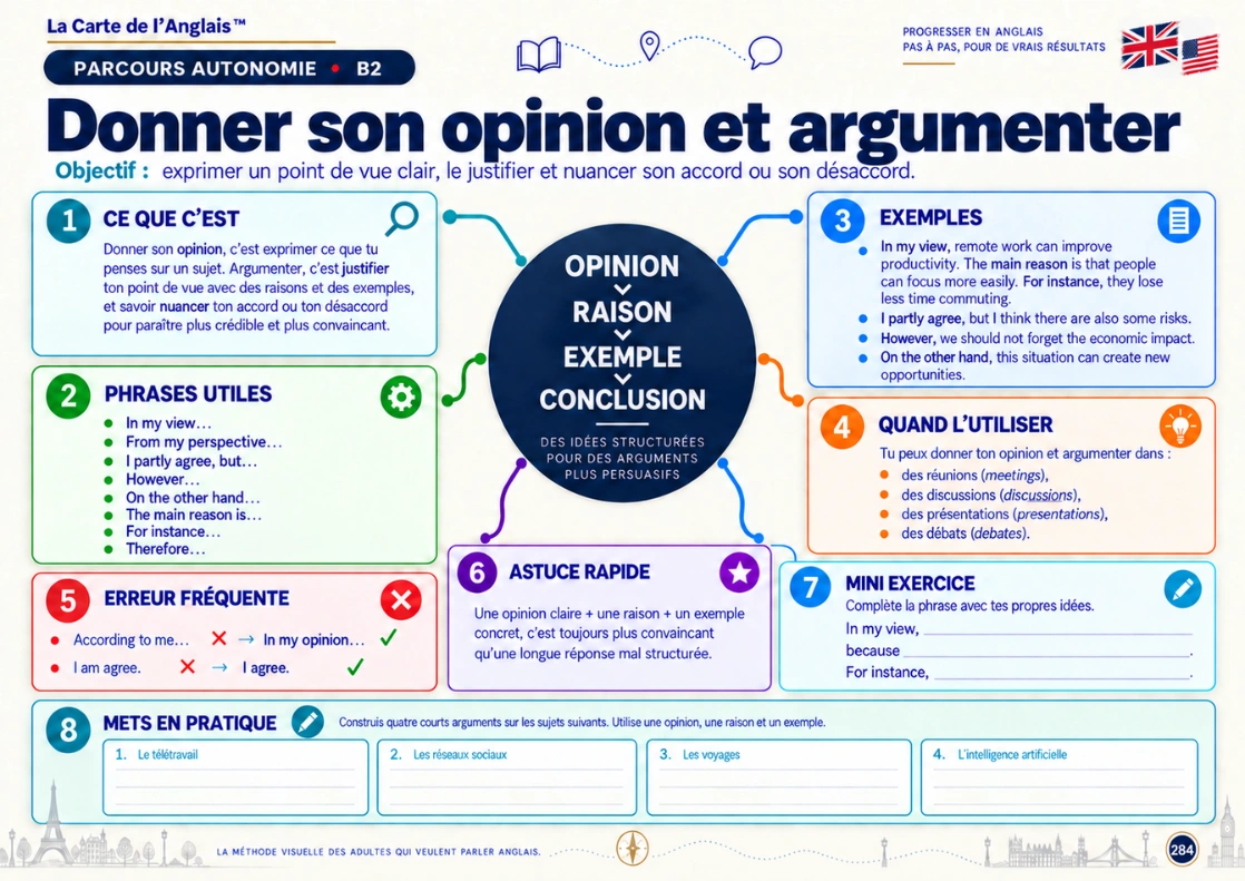 Exemple de carte mentale