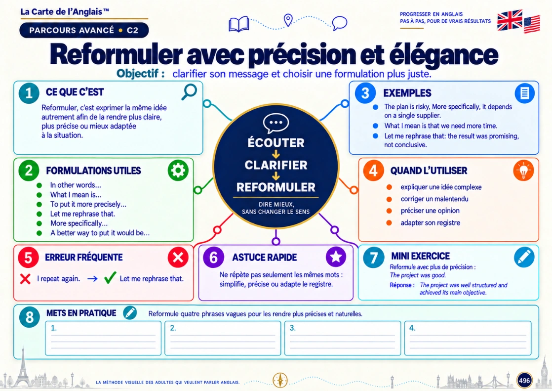 Exemple de carte mentale