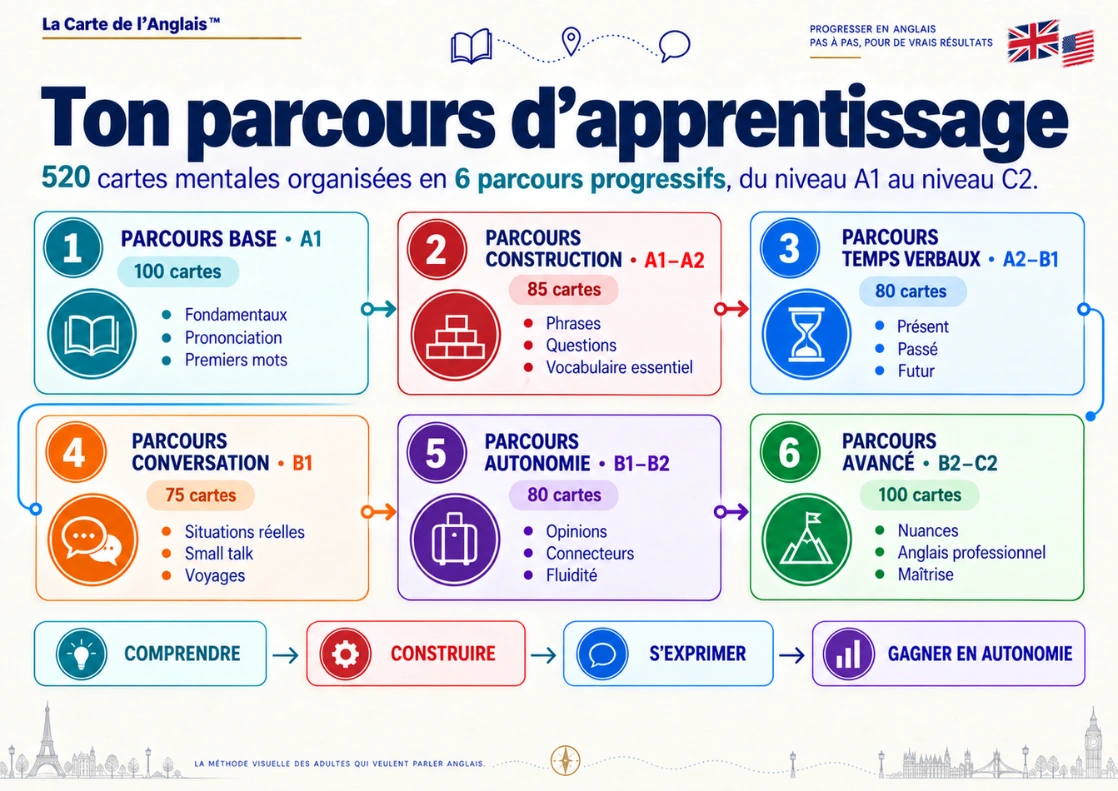 Exemple de carte mentale