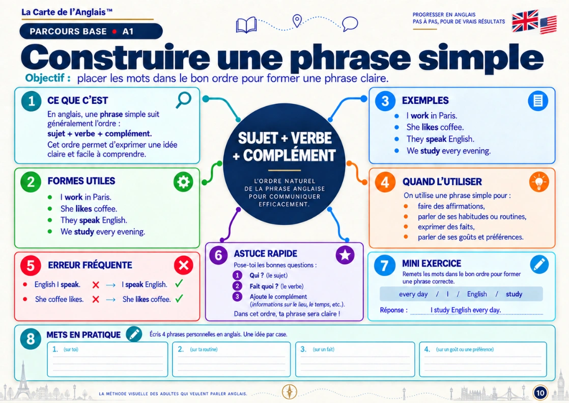 Exemple de carte mentale