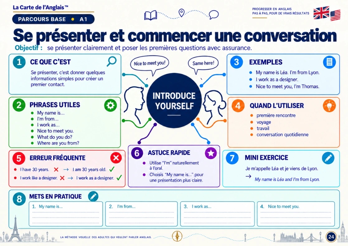 Exemple de carte mentale