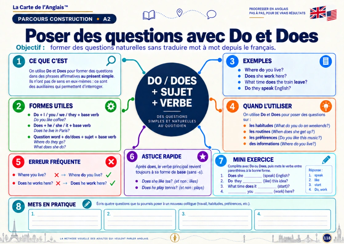 Exemple de carte mentale