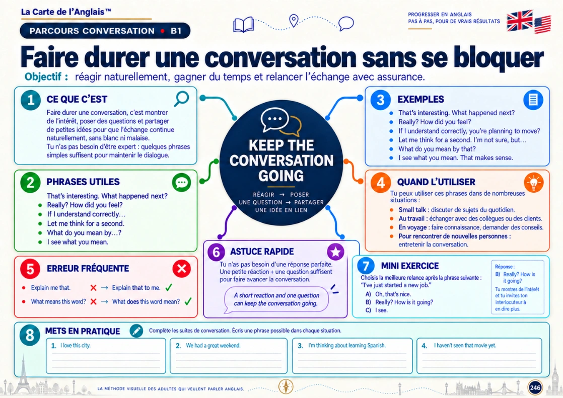 Exemple de carte mentale